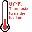 Temperature fluctuation when using a thermostat